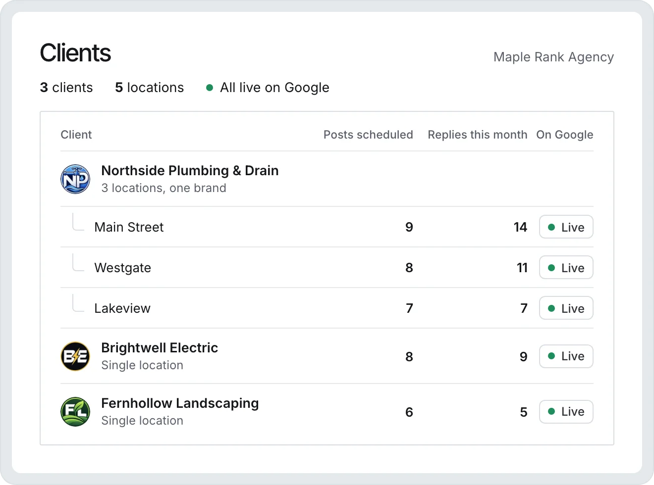 An agency client list with a three-location brand and two single-location businesses, posts scheduled and replies this month for each, all live on Google