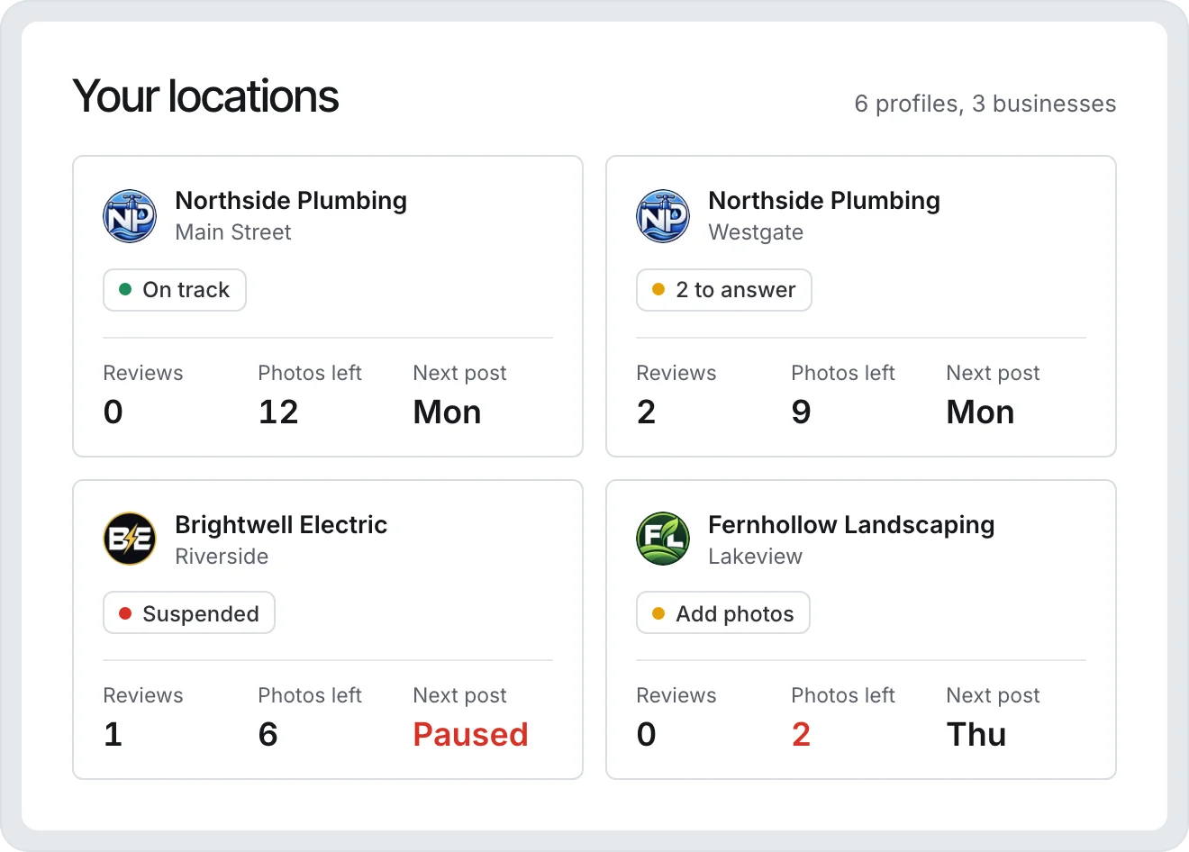 Four location cards with a status each, on track, reviews to answer, suspended, or low on photos, and their reviews, photos left, and next post