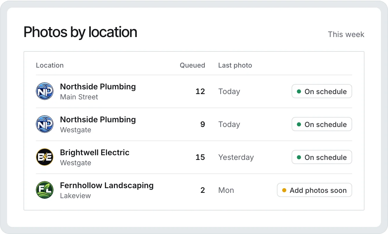 GMB Helper photos by location: queued photos, last photo date, and posting status for four locations across three businesses